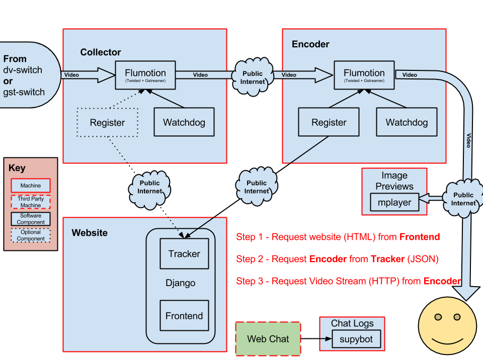 Streaming System